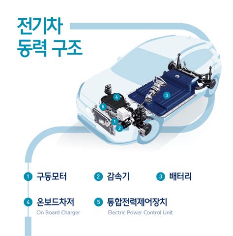 전기차 백과사전 A To Z 쉽게 알아보는 전기차의 구동 원리