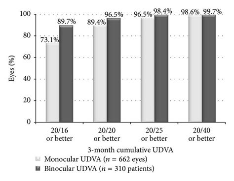 Cumulative Monocular And Binocular Uncorrected Distance Visual Acuity Download Scientific