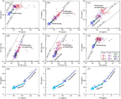 Binary Plots Of Selected Metal Concentrations In FIs From All Stages