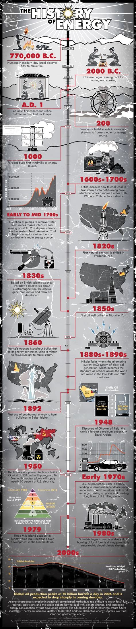 Electrical Power Timeline Diagram Electricity Listrik Custom