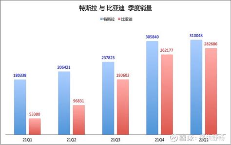 2022年q1全球新能源销量排行榜：特斯拉与比亚迪的双雄争霸赛 星计划创作者 新能源汽车 比亚迪 比亚迪sz002594