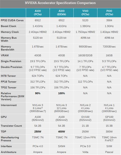 英伟达发布pcie版a100 Gpu：性能不变功耗降低天极网