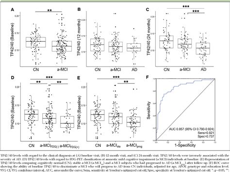 Figure From Plasma A Ratio Detects Early Stages Of Alzheimers