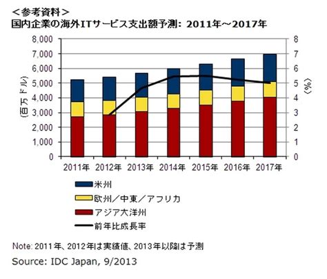 国内企業の海外itサービス支出、asean・中国を中心に成長予測idc調べ Rbb Today