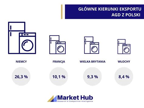 Analiza Rynku Sprz Tu Agd W Polsce Markethub Pl