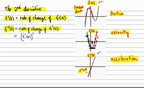 The 2nd Derivative Youtube