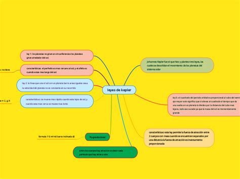 Leyes De Kepler Mind Map The Best Porn Website