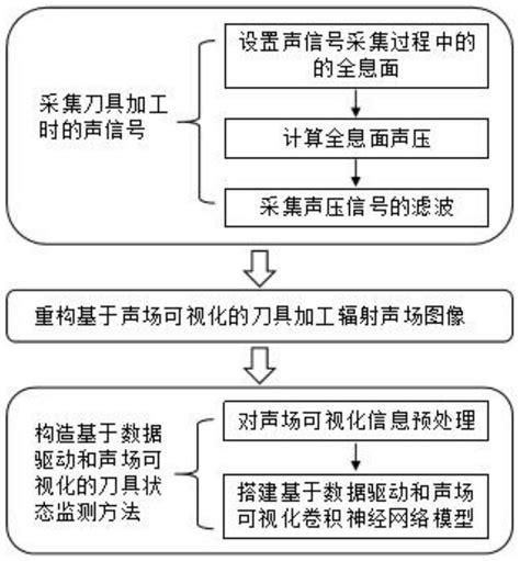 基于数据驱动和声场可视化的刀具状态监测方法