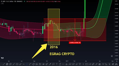 Egrag Crypto On Twitter Xrp Gaussian Channel Just Flipped Green