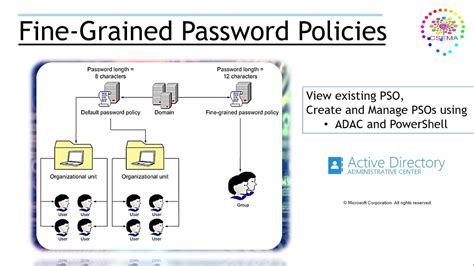 Set Up Multiple Password And Account Lockout Policies In Active