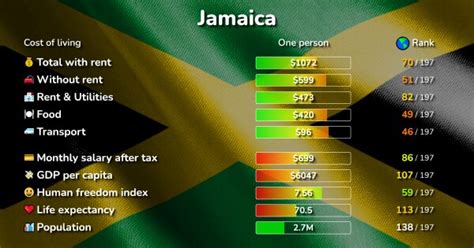 Cost Of Living In Jamaica Prices In 10 Cities Compared