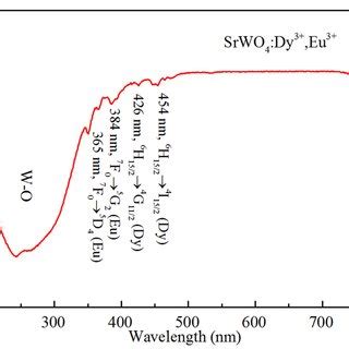 The Ultraviolet Visible Diffuse Reflectance Spectrum Of The SrWO 4