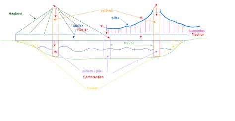 Les Ponts Site De Questcequelatechnologie