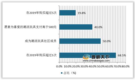 2021年中国潮流玩具市场分析报告 市场规模现状与发展趋势分析观研报告网