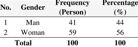 Characteristics Of Respondents By Gender Download Scientific Diagram