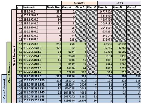 Ipv4 Subnetting