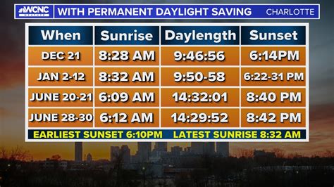 Permanent Daylight Saving Time Wcnc