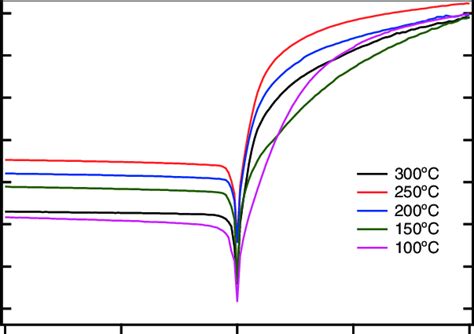 I V Characteristics Of Tio Si Mos Capacitor At Different Ald