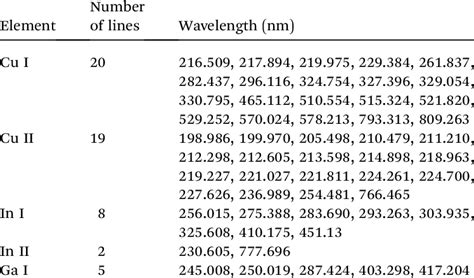 List of the spectral lines included in intensity calculation | Download ... 