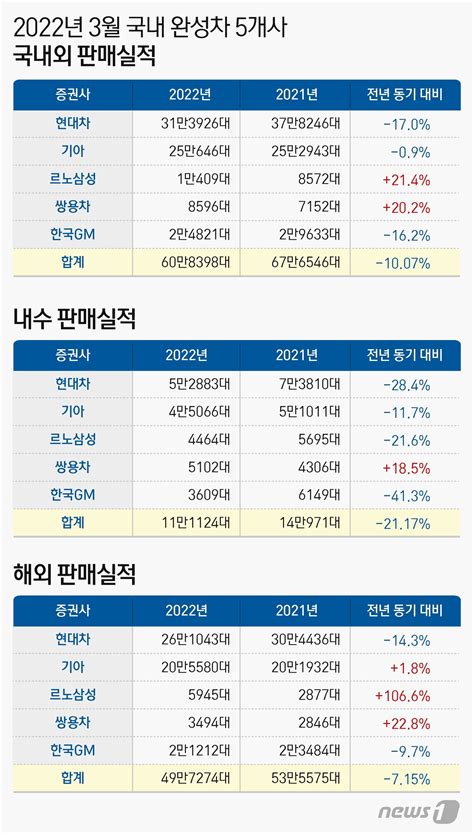 3월 국내외 車판매 608만대 전년比 10↓반도체·러 침공 영향종합 네이트 뉴스