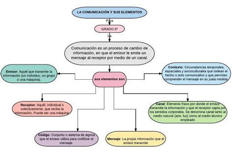 LA COMUNICACIÓN Y SUS ELEMENTOS MAPA CONCEPTUAL