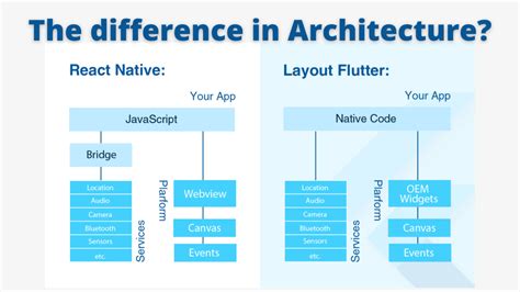 Flutter Vs React Native Which One In 2022 CodeSearchOnline Flutter