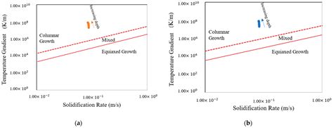 Effects Of Preheating On Thermal Behavior In Inconel 718 Processed By Additive Manufacturing