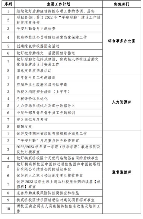 后勤保障处2022年5月主要工作计划 浙江树人学院后勤保障处