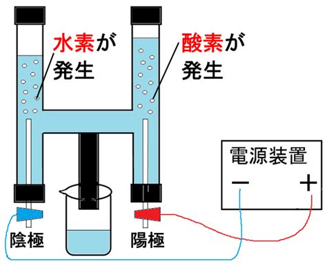 中学理科：物質の分解（基礎） 教科の学習