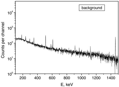 Background Spectrum Of An Hpge Well Type Detector The Acquisition Time