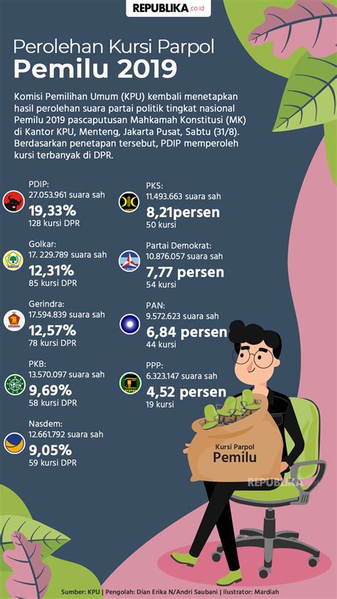 Perolehan Kursi Parpol Di Dpr Berdasarkan Hasil Pemilu Republika