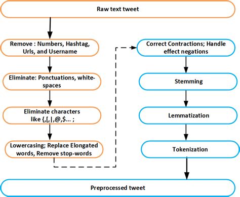 Data Preprocessing Techniques For Gesture Recognition In Augmented Rea