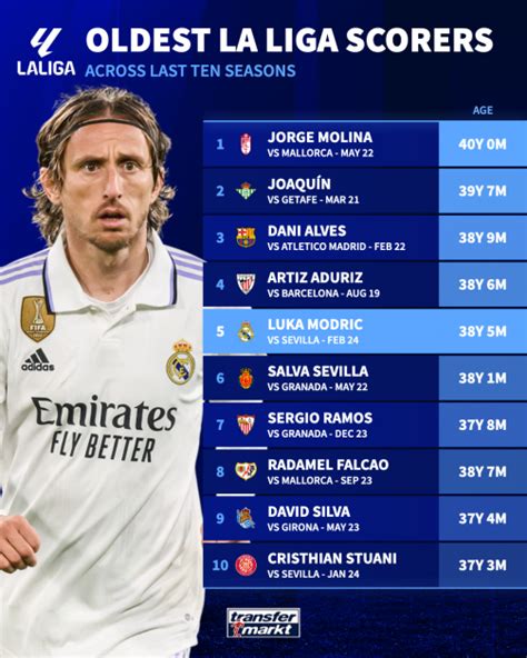 Luka Modric Real Madrid heroics earn 5th spot - top ten oldest La Liga ...