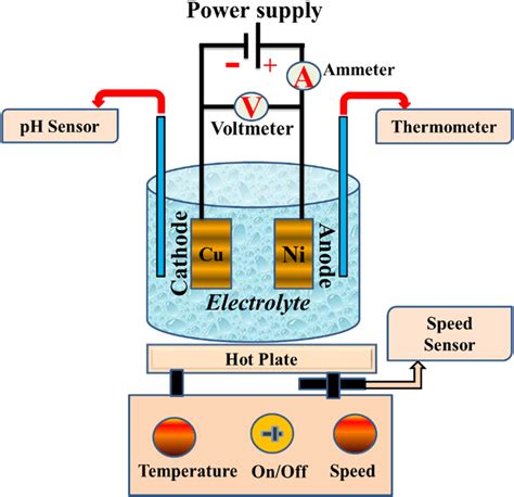 Basic Setup For Electrodeposition Download Scientific Diagram