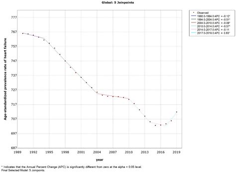 Burden Trends And Inequalities Of Heart Failure Globally To