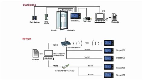 Sistema Biom Trico Do Comparecimento Do Tempo Da Impress O Digital De