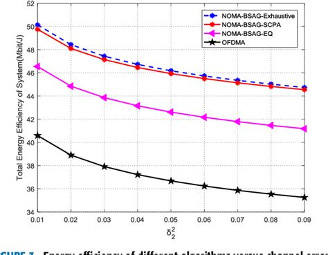 Figure 3 From Energy Efficient Power Allocation For Downlink Noma