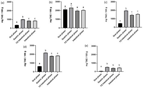 Total Phenolic Content And Antioxidant Activity Of In Vitro Digested