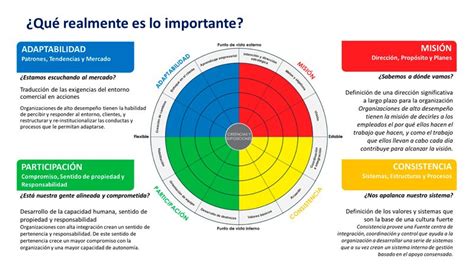 Descripción Del Modelo Denison Para Medir La Cultura Organizacional De La Empresa The Od