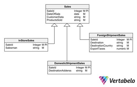 What Is a Database Diagram? | Vertabelo Database Modeler