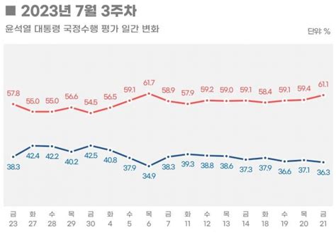 尹대통령 지지율 3663주 연속 하락 리얼미터 조세일보