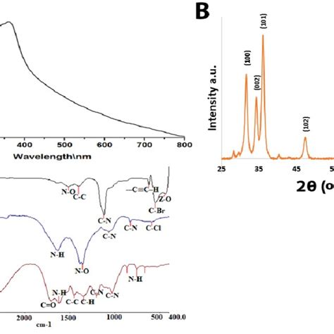 A Uv Visible Spectrum Of Zno Nps B Xrd Of Zno Nps C Ftir Of