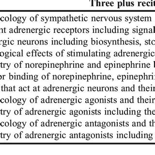 Setup Of The Adrenergic Agents Module In The Principles Of Drug Action