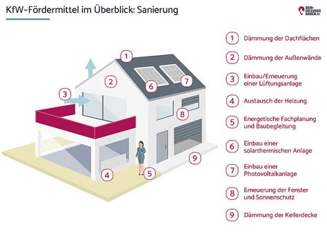 Kfw F Rdermittel Finanzielle Unterst Tzung F R Ihr Haus