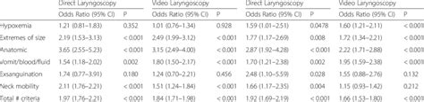 Direct And Video Laryngoscopy And Heaven Criteria To Predict Failure Of