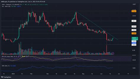 AVAX crosses the $12 obstacle - Where to next? - AMBCrypto