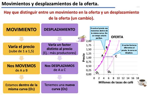 5 CAMBIOS EN LA OFERTA Movimientos Y Desplazamientos ECONOSUBLIME