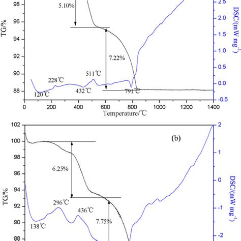 Tg And Dsc Curves Of The Powder Mixture In The System Of Download