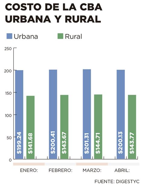 Precio De Canasta B Sica Sigue Arriba De En Abril Diario El Mundo