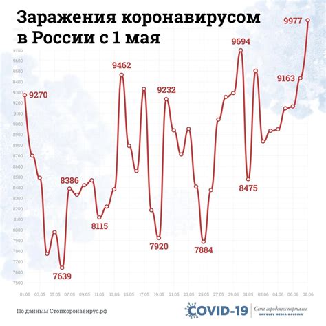 Статистика случаев заражения коронавирусом в России по итогам майских